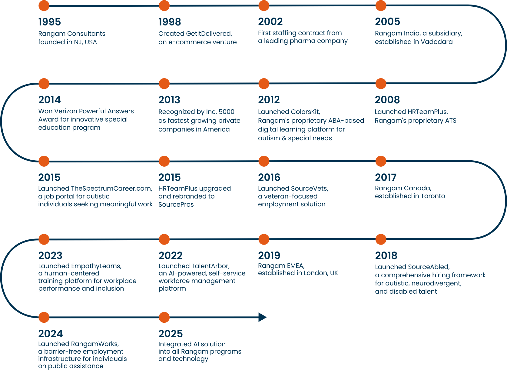 website Timeline Final